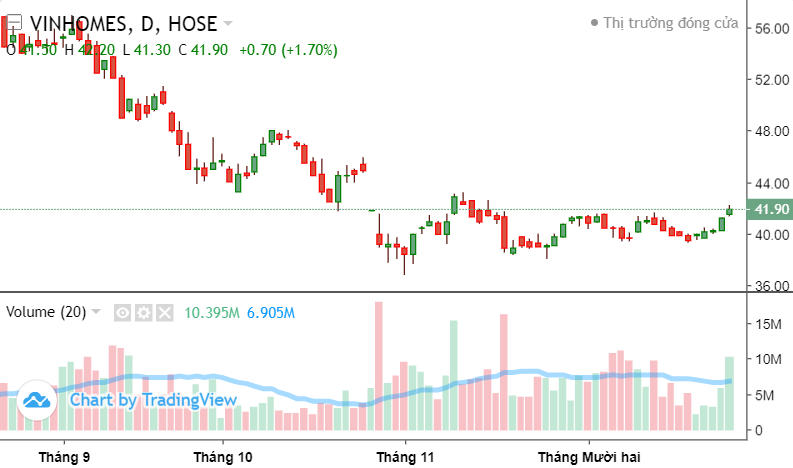 Vinhomes (VHM): Chuỗi tăng giá 5 phiên liên tiếp đến từ đâu?