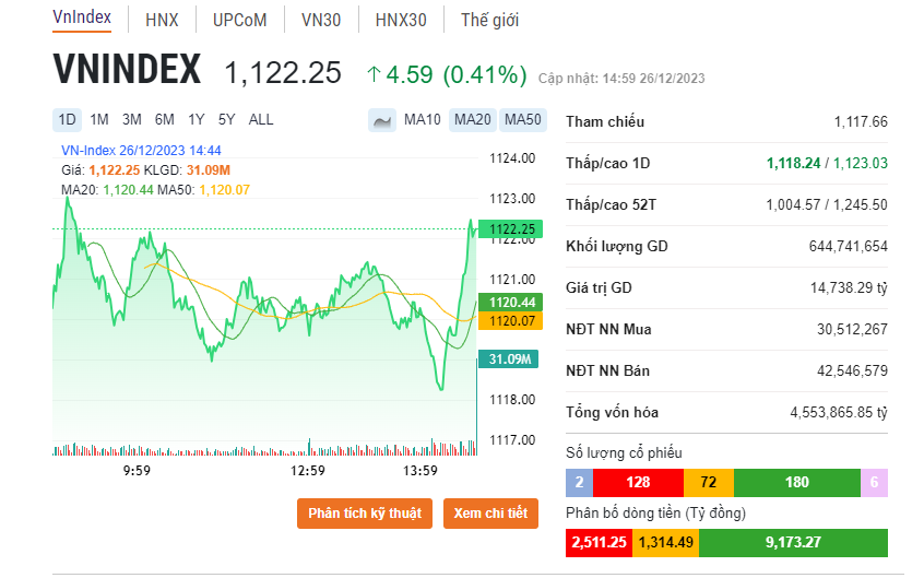 Chỉ số VN-Index kết phiên 26/12