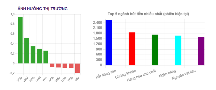 Cập nhật diễn biến nhóm cổ phiếu ngân hàng 26/12: Có phiên chững lại, hút 1.500 tỷ đồng