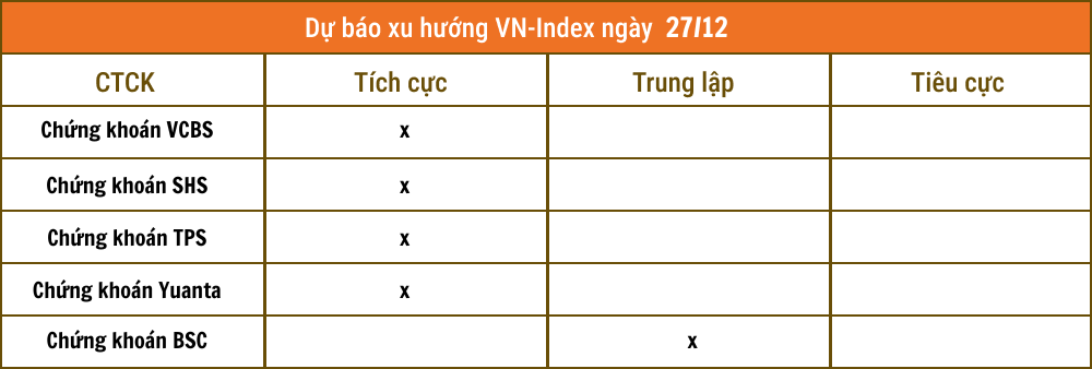 Nhận định chứng khoán 27/12: Thị trường có xu hướng tăng lên vùng 1.130 - 1.150 điểm