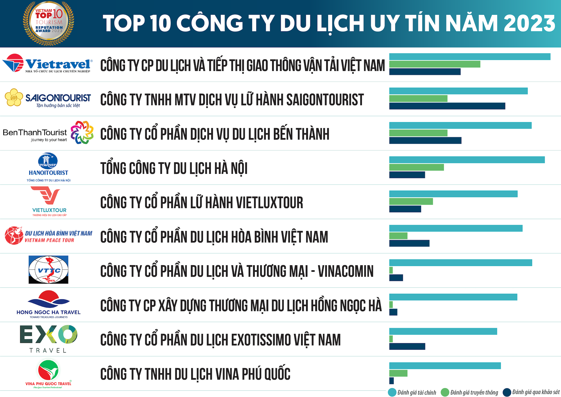 tcbc top 10 du lich khach san 2023 danh sach 1.png