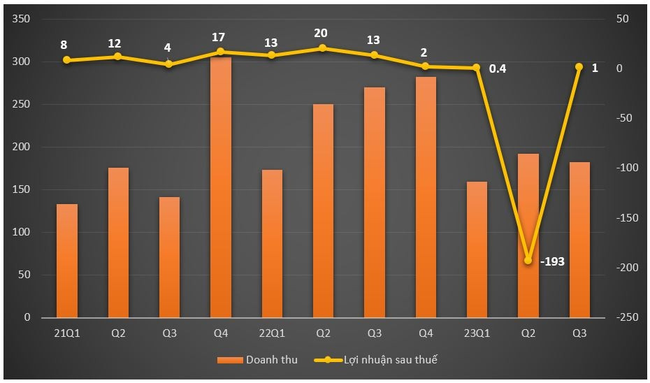 Bất ngờ lỗ đậm, một doanh nghiệp phải bán công ty con để có vốn tái cơ cấu