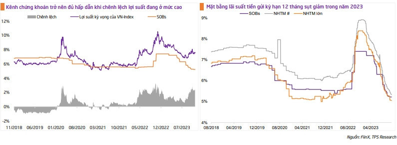 TPS: TTCK Việt Nam dễ hút vốn ngoại, VN-Index có thể cán mốc 1.450 điểm trong năm 2024