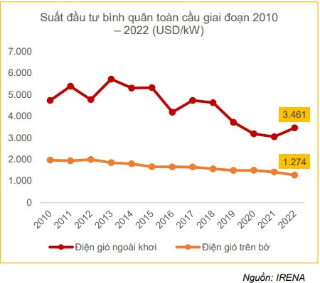 Agriseco: Điện than/gió là 'mũi nhọn' năm 2024, thủy điện và điện khí gặp nhiều áp lực