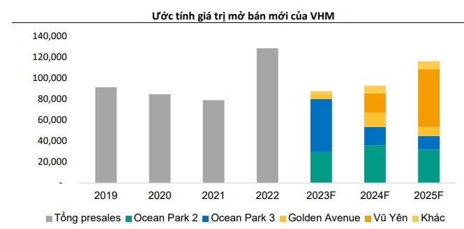 Lãi ròng Vinhomes (VHM) năm 2023 ước đạt gần 37.000 tỷ đồng