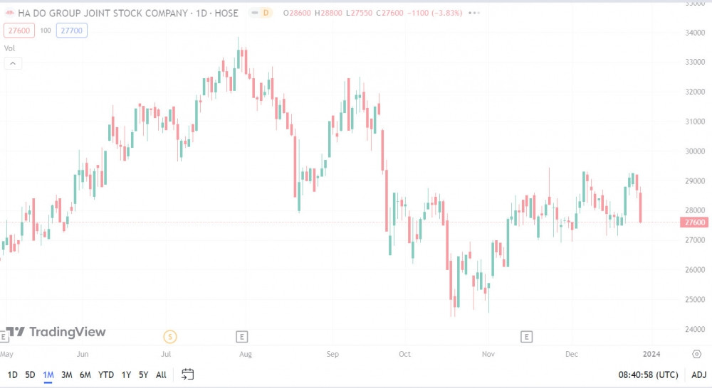 Nhóm Dragon Capital nâng sở hữu tại bất động sản Hà Đô (HDG) lên gần 14%