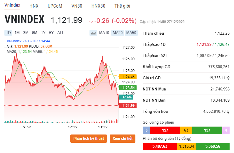 Chỉ số VN-Index phiên 27/12