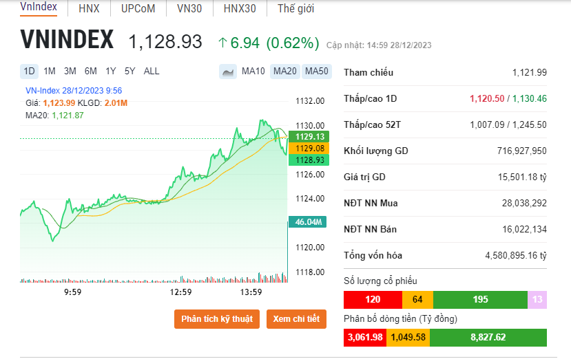 Chỉ số VN-Index phiên 28/12