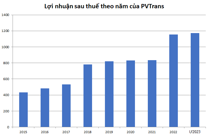 PVTrans (PVT) ước lợi nhuận năm 2023 vượt 118% kế hoạch