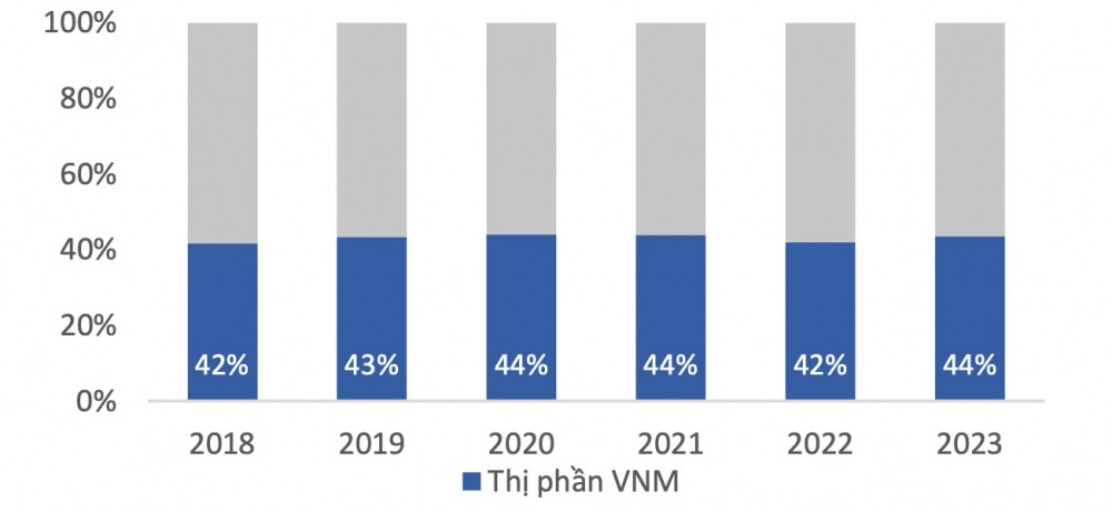 Triển vọng đầu tư cổ phiếu Vinamilk (VNM) khi thị giá đang ở mức chiết khấu