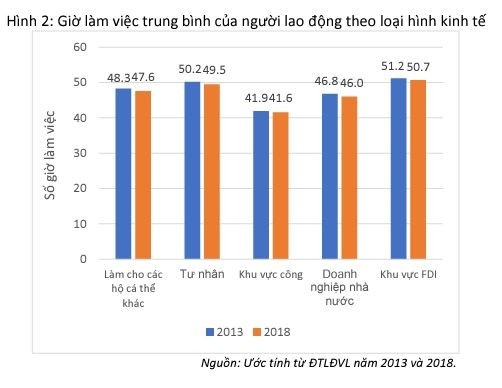 Thời gian làm việc tại Việt Nam thuộc nhóm cao nhất thế giới