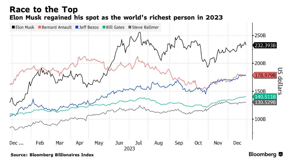 Elon Musk kiếm được nhiều tiền nhất thế giới năm 2023, trông chờ vào ai trong năm 2024?