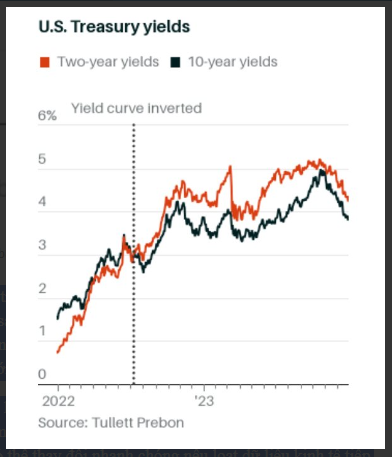 Lợi suất trái phiếu kho bạc Mỹ kỳ hạn 2 năm (đỏ) và 10 năm (đen)