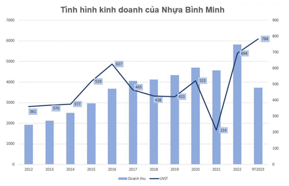 Chi gần 2.800 tỷ đồng ‘thâu tóm’ Nhựa Bình Minh (BMP), đại gia Thái Lan được gì sau 11 năm?