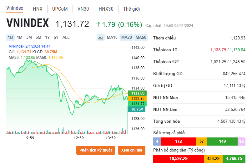 Cập nhật diễn biến nhóm cổ phiếu ngân hàng 1/2: Hút hơn 2.000 tỷ đồng với 17 mã tăng