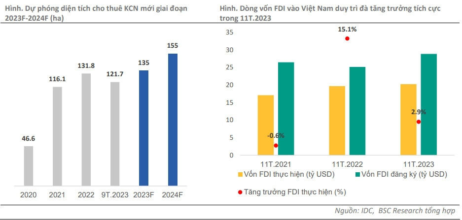 b khu công nghiệp - ‘bệ phóng’ giúp lãi ròng IDC năm 2024 bật tăng gấp đôi?