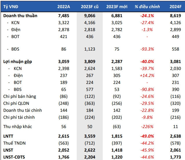 b khu công nghiệp - ‘bệ phóng’ giúp lãi ròng IDC năm 2024 bật tăng gấp đôi?