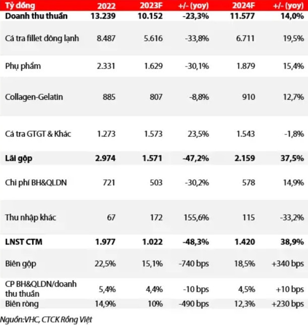 Lãi ròng Vĩnh Hoàn (VHC) năm 2024 ước tăng trưởng gần 40%