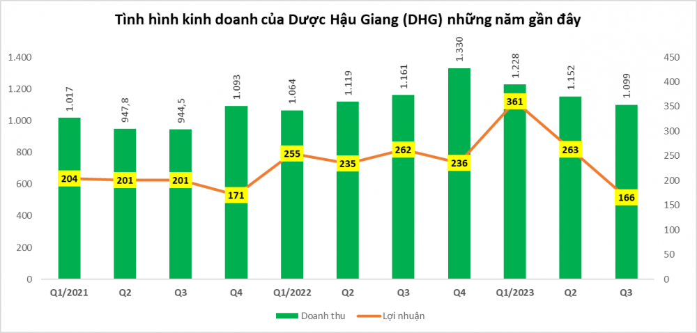 Cổ phiếu Dược Hậu Giang (DHG) lập chuỗi tăng giá dài nhất sau 18 năm lên sàn