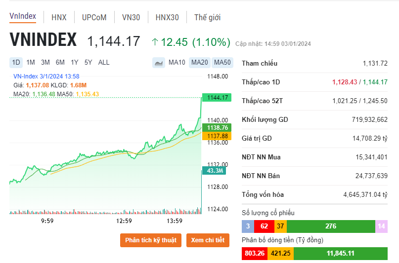 Cập nhật diễn biến nhóm cổ phiếu ngân hàng 3/1: Khối ngoại mua ròng lượng lớn VCB, HDB và VPB