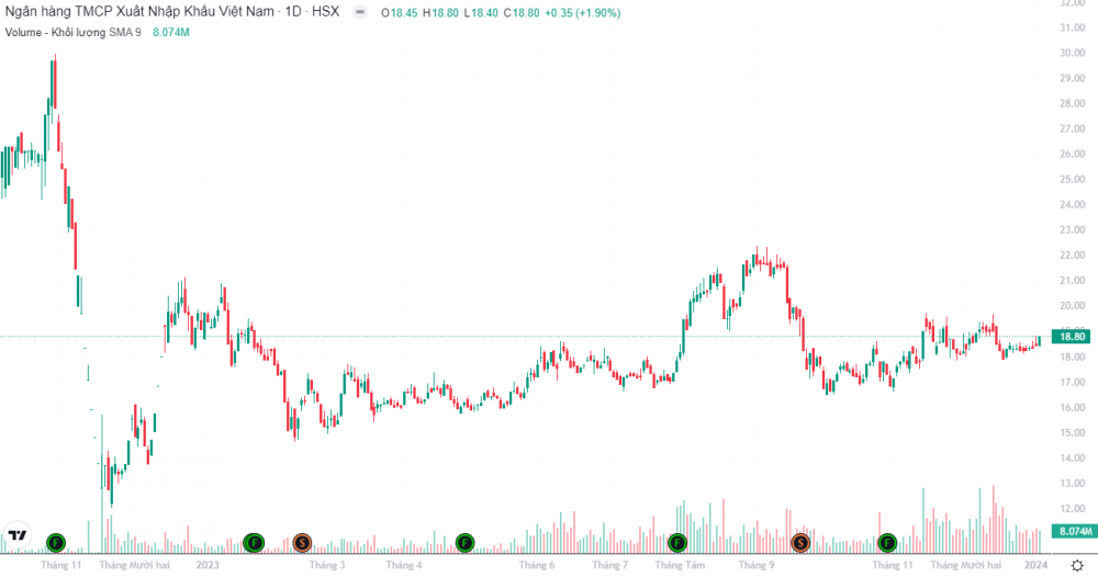 Eximbank bán cổ phiếu quỹ với mức giá cao hơn thị giá 7%