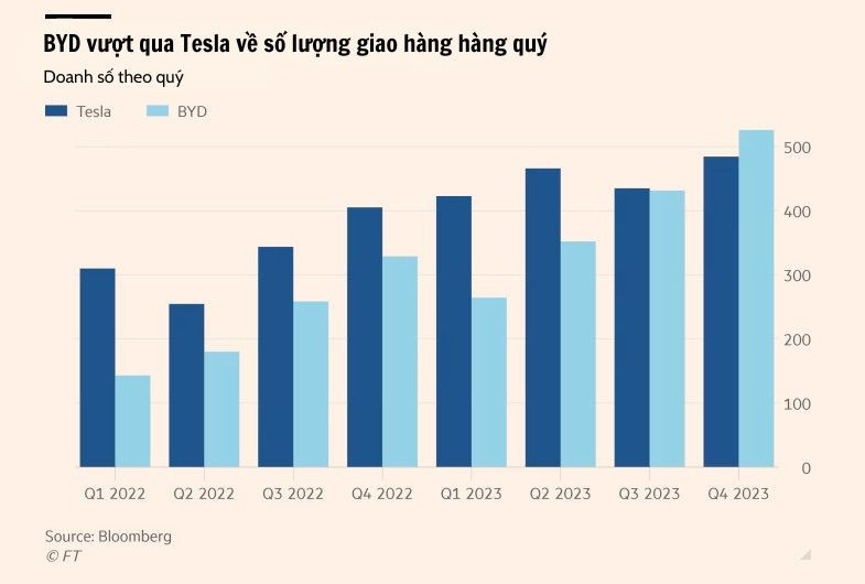 BYD chính thức vượt mặt Tesla trở thành nhà sản xuất xe điện lớn nhất thế giới