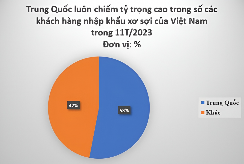 Trung Quốc chiếm tỷ trọng trong số các khách hàng nhập khẩu xơ sợi của Việt Nam