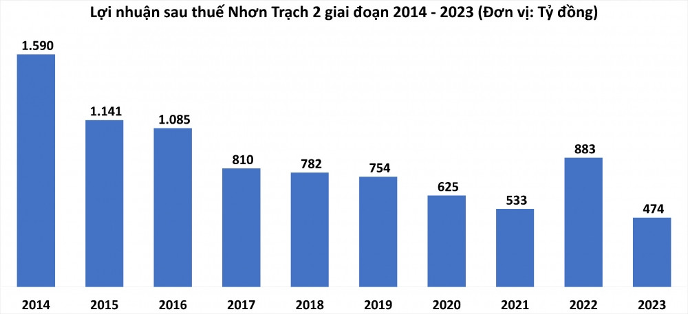 Lãi ròng của Nhơn Trạch 2 (NT2) xuống mức thấp nhất gần 10 năm