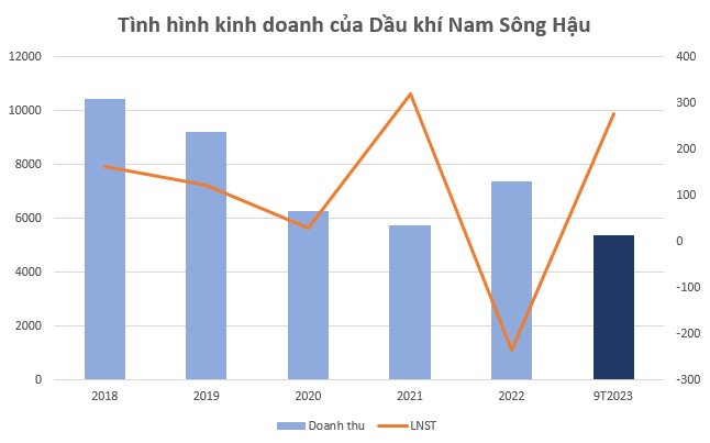 Một đại gia dầu khí phía Nam bị cưỡng chế hàng nghìn tỷ đồng tiền thuế