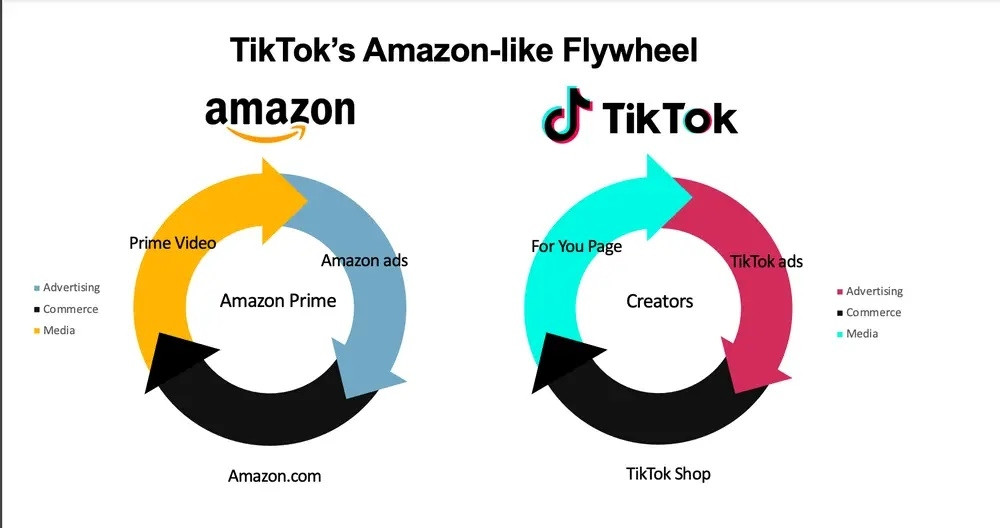 TikTok 'tham vọng' tăng trưởng gấp 10 lần, đe doạ vị thế của Amazon