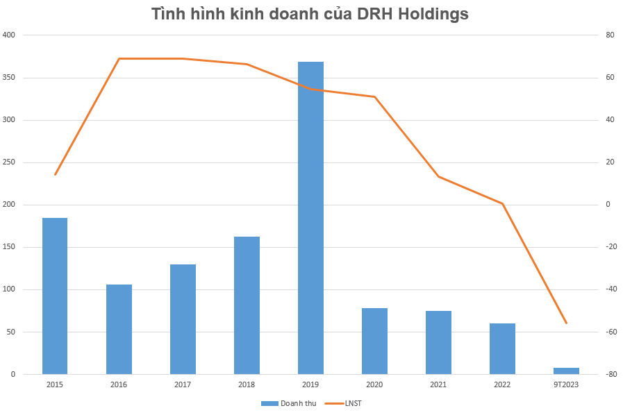 DRH Holdings (DRH) bị xử phạt do sai phạm hàng loạt hành vi liên quan đến lĩnh vực chứng khoán
