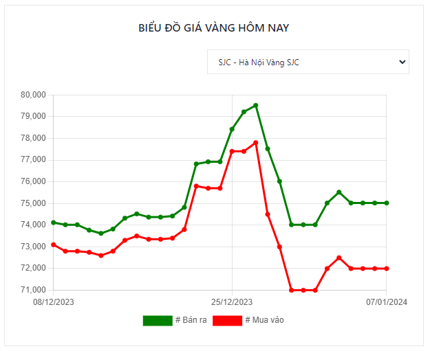 Chênh lệch giá vàng quốc tế và Việt Nam tăng đến 12,6 triệu đồng, điều gì đang xảy ra?