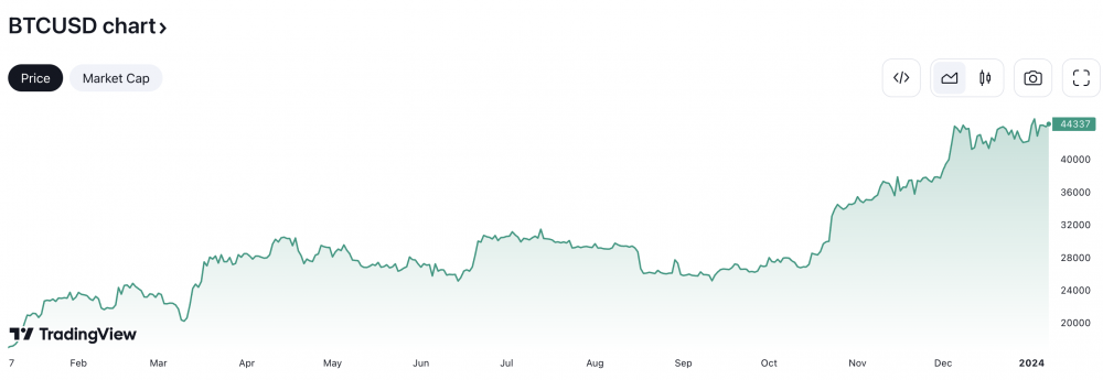 Do đâu Bitcoin tăng giá trị tới 67% kể từ tháng 9?