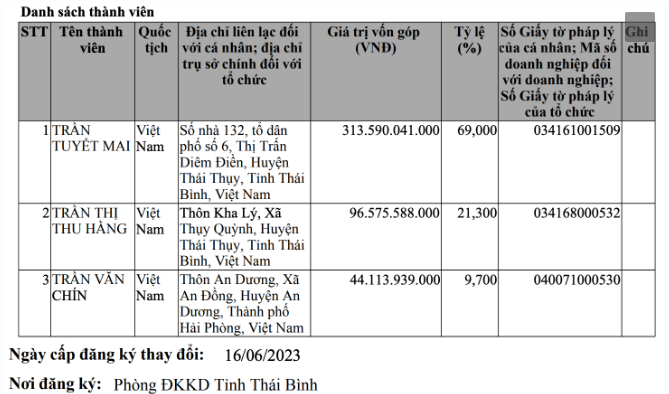 'Đại gia' xăng dầu Thái Bình nợ 1.800 tỷ đồng tiền thuế vừa bị chuyển hồ sơ lên Bộ Công an