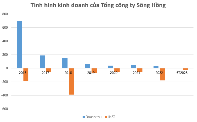 ‘Người cũ’ mua 49% vốn Tổng công ty Sông Hồng: Đang bị nghi ngờ về khả năng hoạt động liên tục