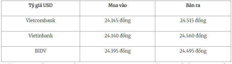 Tỷ giá USD tại các ngân hàng thương mại mua vào - bán ra