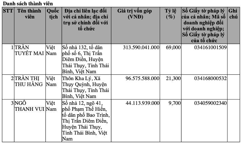 Đại gia xăng dầu Thái Bình nợ thuế 1.800 tỷ đồng: Lộ diện loạt giao dịch thế chấp tại ngân hàng