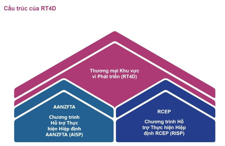 Chương trình hỗ trợ kinh tế và kỹ thuật RT4D: 46 triệu USD và kỳ vọng về 'Thương mại khu vực vì phát triển'