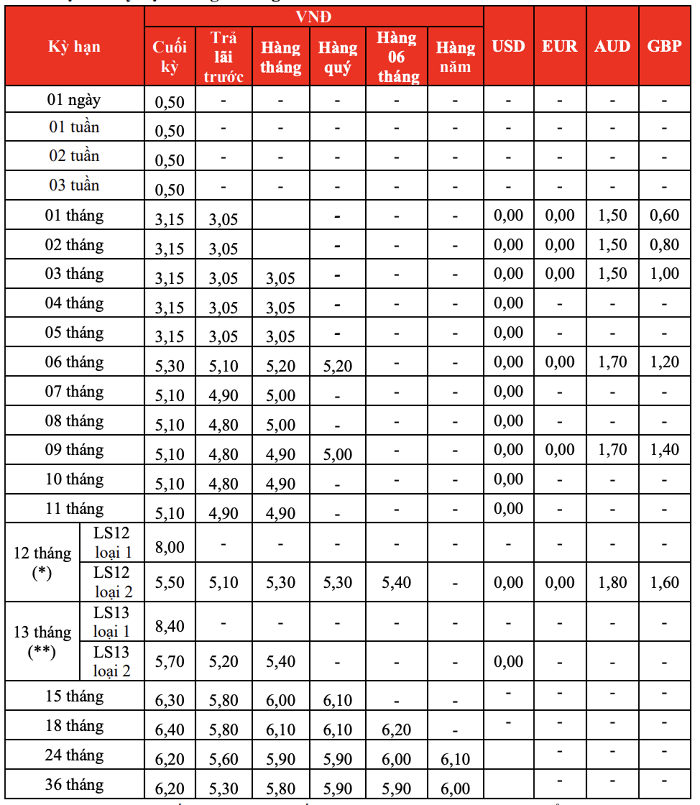 Lãi suất tiết kiệm HDBank tháng 1/2024 mới nhất