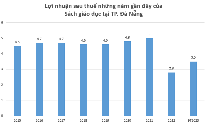 Một doanh nghiệp sách giáo dục trên sàn chứng khoán lên kế hoạch 'giữ nguyên lương'