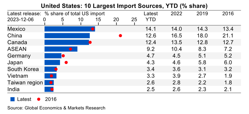 10 thị trường nhập khẩu lớn nhất của Mỹ (Nguồn: UOB)