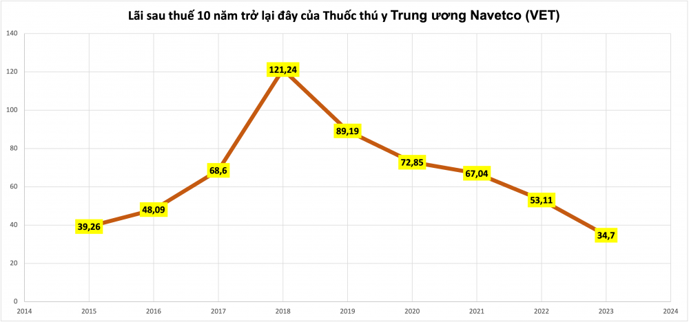 Doanh nghiệp sản xuất thuốc thú y Trung ương báo lãi chạm đáy 10 năm