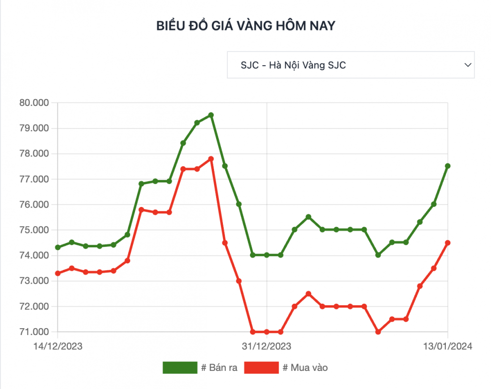 Giá vàng SJC hôm nay (13/1) tiếp tục tăng nóng