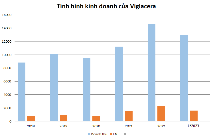 Viglacera (VGC) bị phạt hàng chục tỷ đồng tiền thuế