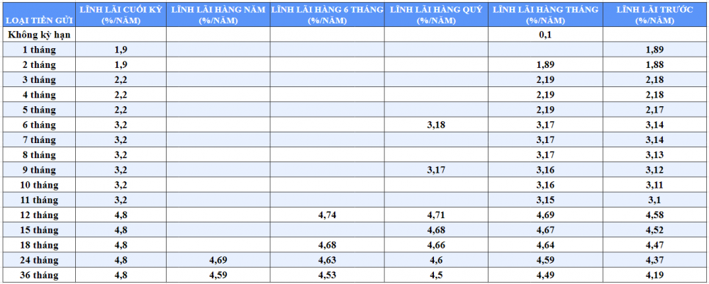 Lãi suất ngân hàng SCB mới nhất tháng 1/2024