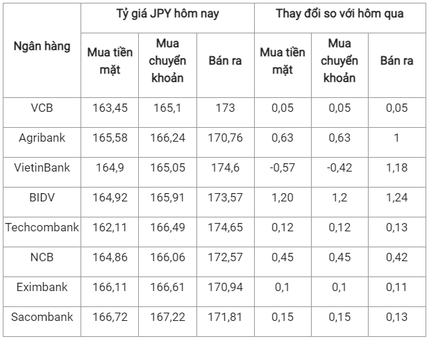 Tỷ giá Yên Nhật tại các ngân hàng hôm nay