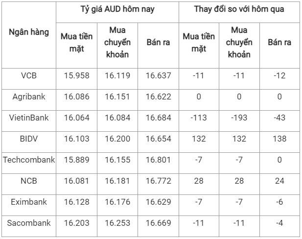 Tỷ giá đô la Úc tại các ngân hàng hôm nay