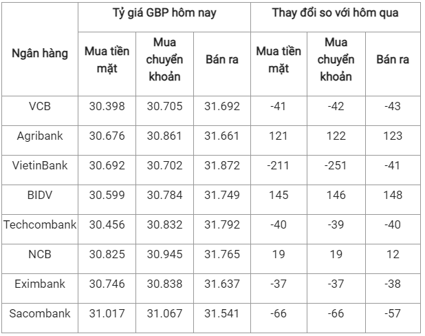 Tỷ giá bảng Anh tại các ngân hàng hôm nay