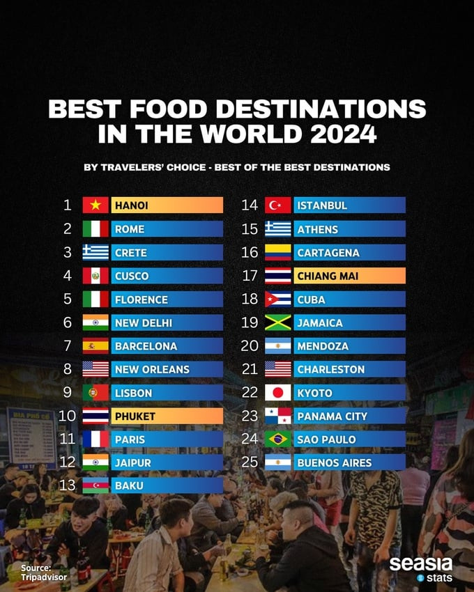 Hà Nội đứng đầu trong số các thành phố được đánh giá có ẩm thực tuyệt vời nhất đối với du khách quốc tế. Ảnh: Tripadvisor