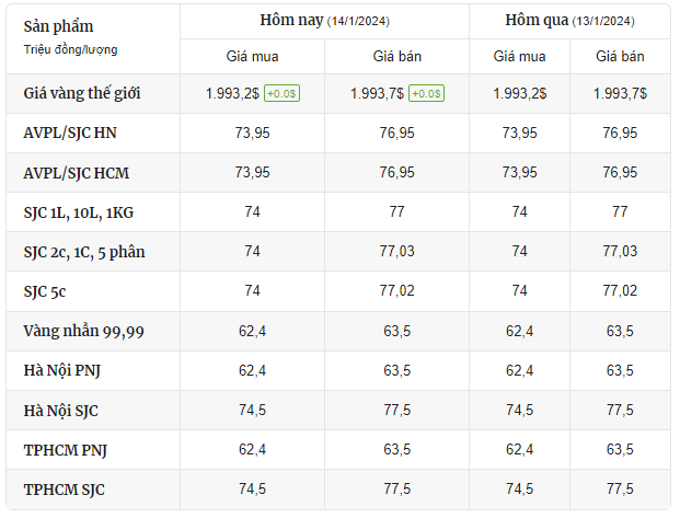 Giá vàng được cập nhật lúc: 10h45 ngày 14/1